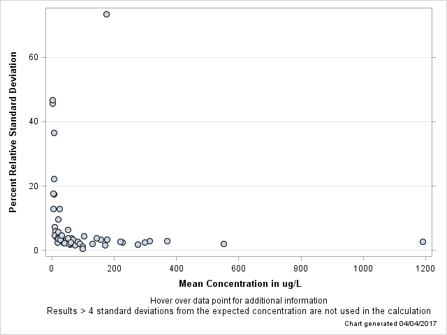 The SGPlot Procedure